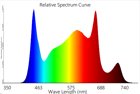 O diodo emissor de luz completo do espectro 1000W cresce PPE alto claro 3,0 Umol/J para plantas internas 2